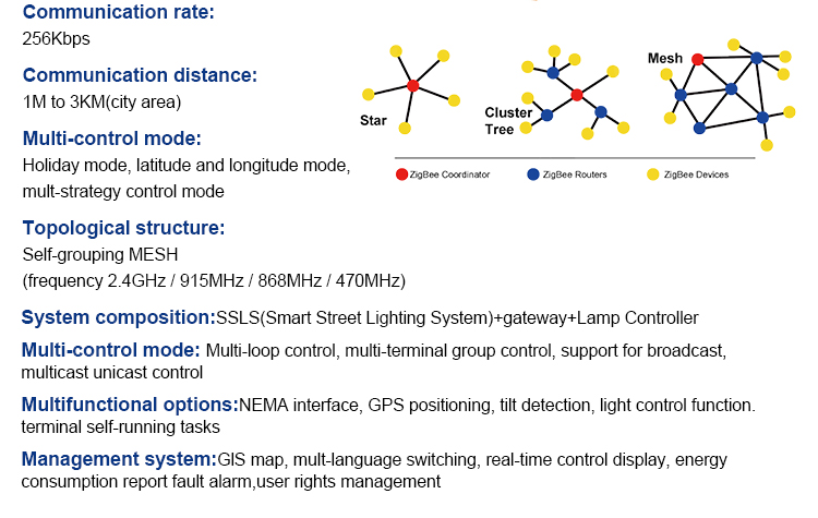 Energy Saving Chart Comparing Standard vs Smart LoRa Lighting